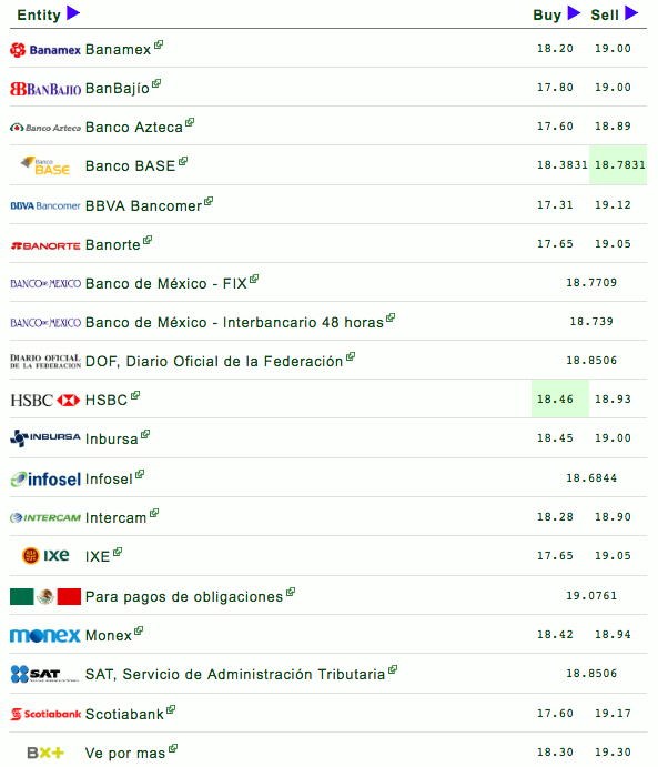 Dólar se cotiza en 19.20 pesos a la venta - captura-de-pantalla-2018-07-25-a-las-31426-p-m