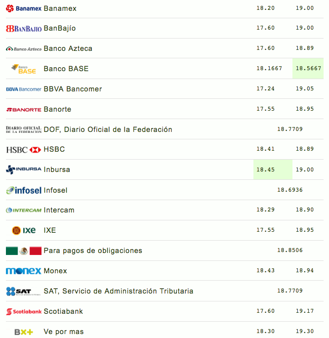 Dólar se vende hasta en 19.30 pesos ante expectativa por TLC - captura-de-pantalla-2018-07-26-a-las-094648