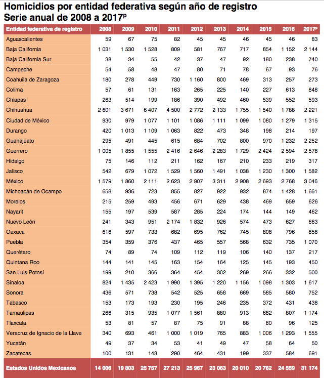 Tasa de homicidios registra su mayor nivel desde 2008 - captura-de-pantalla-2018-07-30-a-las-121653