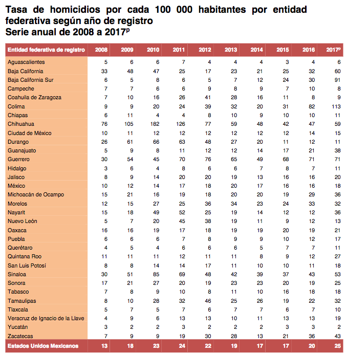Tasa de homicidios registra su mayor nivel desde 2008 - captura-de-pantalla-2018-07-30-a-las-121710