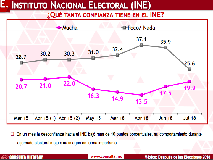 ¿Cómo se movió la imagen de AMLO tras el 1 de julio? - consulta-mitofsky1