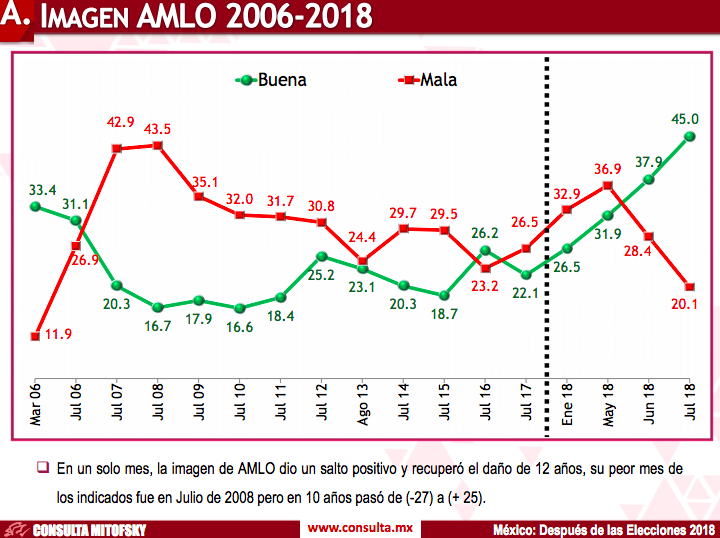 ¿Cómo se movió la imagen de AMLO tras el 1 de julio? - consulta-mitofsky2