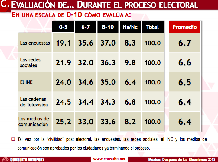 ¿Cómo se movió la imagen de AMLO tras el 1 de julio? - consulta-mitofsky3