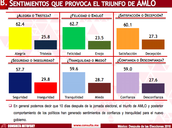 ¿Cómo se movió la imagen de AMLO tras el 1 de julio? - consulta-mitofsky5