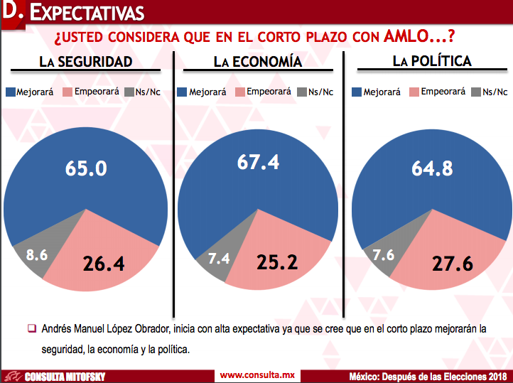 ¿Cómo se movió la imagen de AMLO tras el 1 de julio? - consulta-mitofsky6