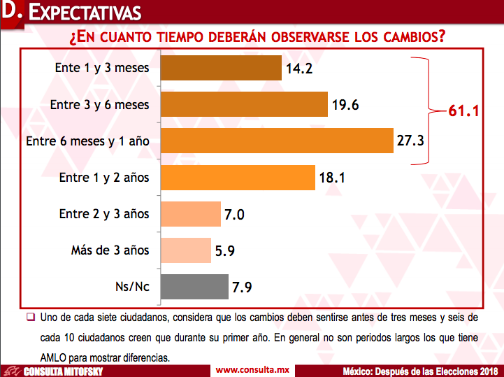 ¿Cómo se movió la imagen de AMLO tras el 1 de julio? - consulta-mitofsky7