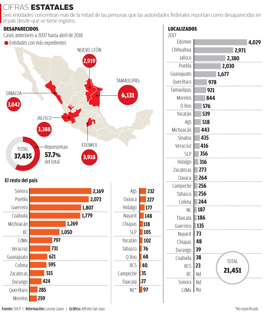 Finaliza sexenio con más de 37 mil desaparecidos - desaparecidos