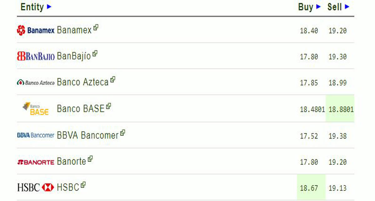 Peso se fortalece y se cotiza en 18.89 por dólar - dolar-15-de-julio