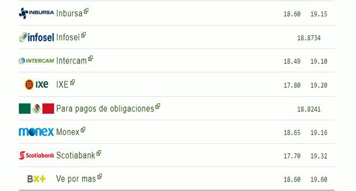 Peso se fortalece y se cotiza en 18.89 por dólar - dolar-15-julio