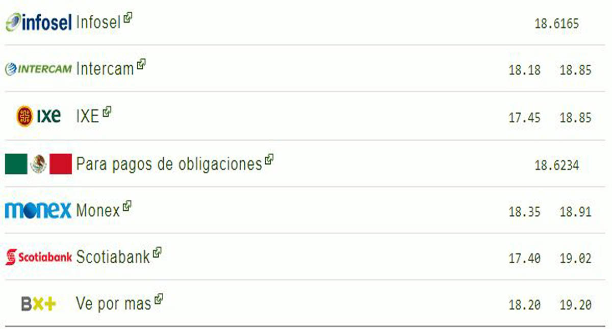 Dólar se sitúa por debajo de la barrera de los 19 pesos - dolar-29-julio-18