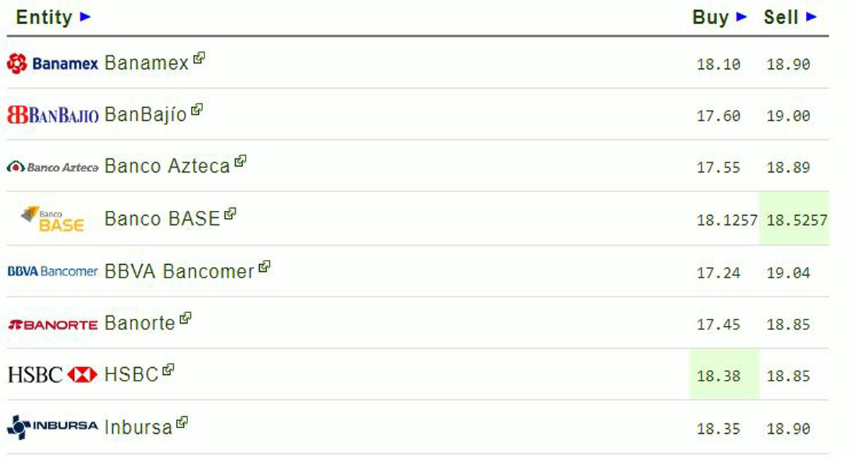 Dólar se sitúa por debajo de la barrera de los 19 pesos - dolar-29-julio