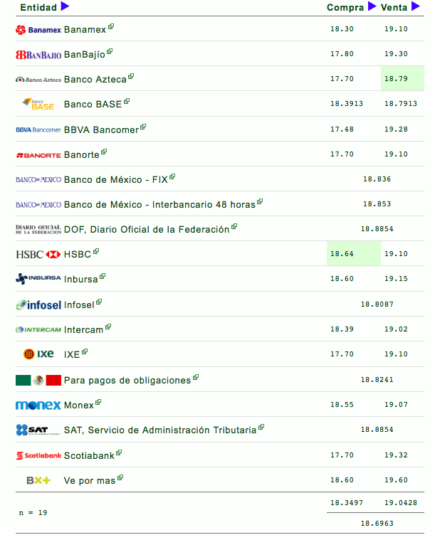 Dólar se vende hasta en 19.20 pesos en sucursales bancarias - dolar-cotizacion-16-julio