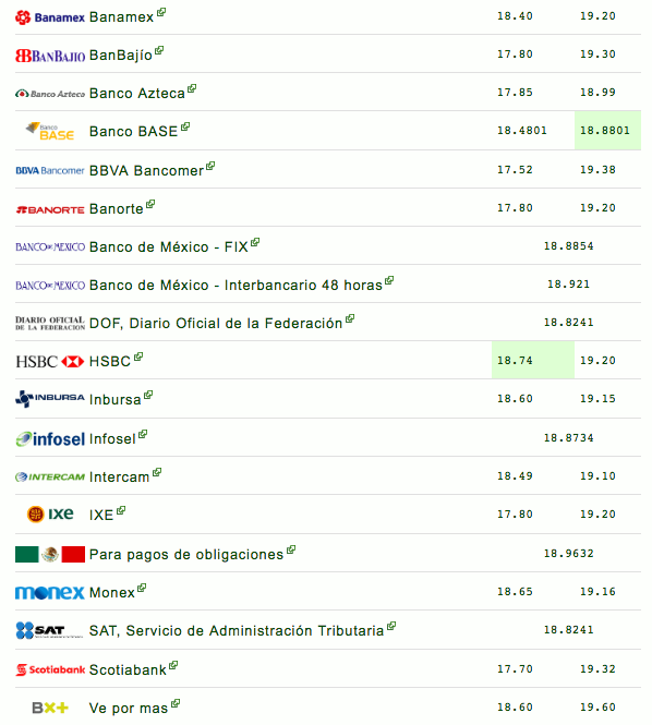 Dólar cierra cotización en 19.31 - dolar