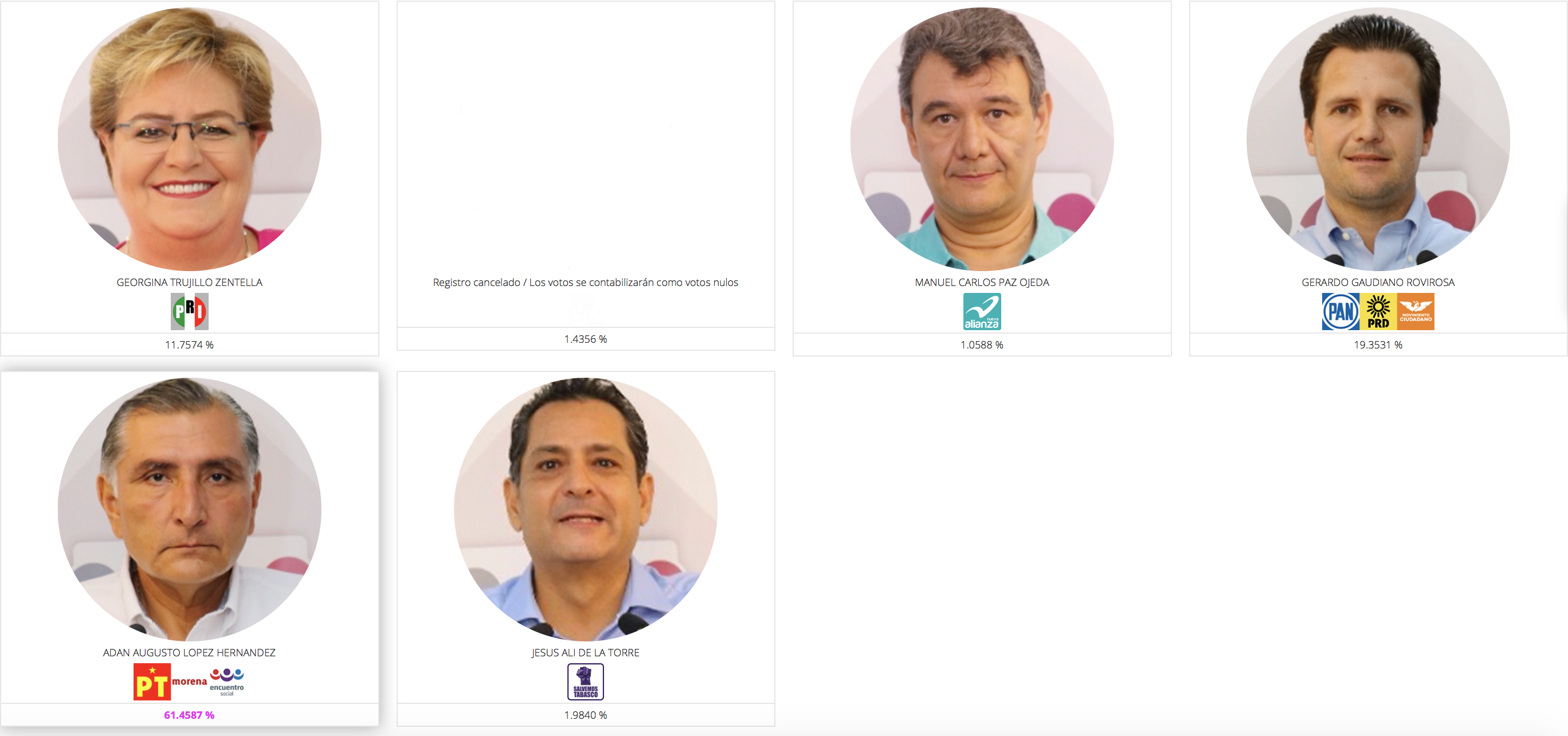 Termina el PREP en Tabasco y Morena se proclama ganador - elecciones-tabasco