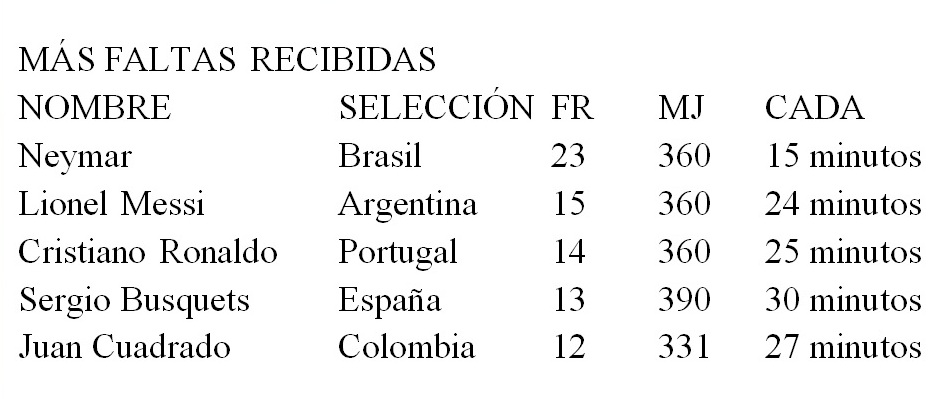 Neymar es el jugador que más faltas recibe en Rusia 2018 - faltasint