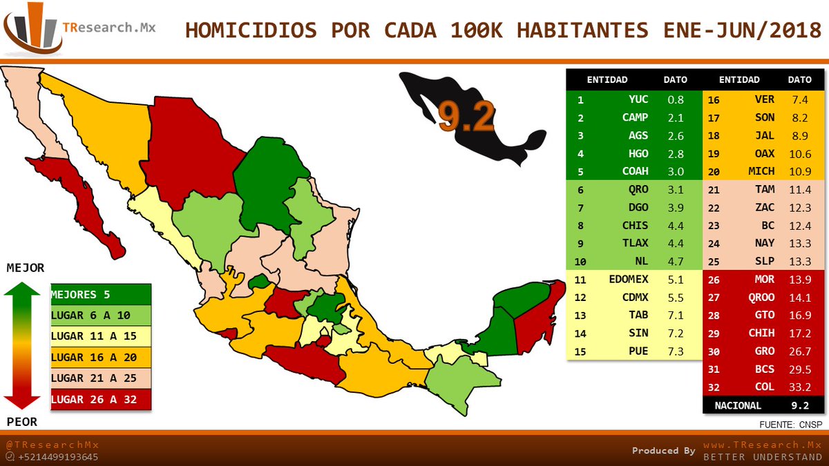 México promedia nueve homicidios por cada 100 mil habitantes - homicidios-mexico