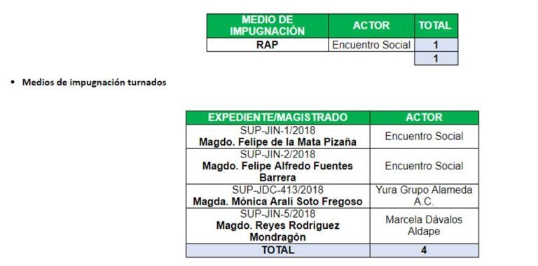 TEPJF recibe cuatro impugnaciones contra elección presidencial - impugnaciones-elecciones-e1531829129515