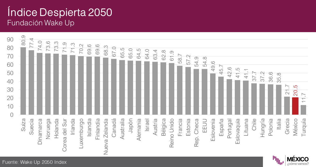 México entre los países con menor visión de futuro - indice-despierta-2015-vision-largo-plazo