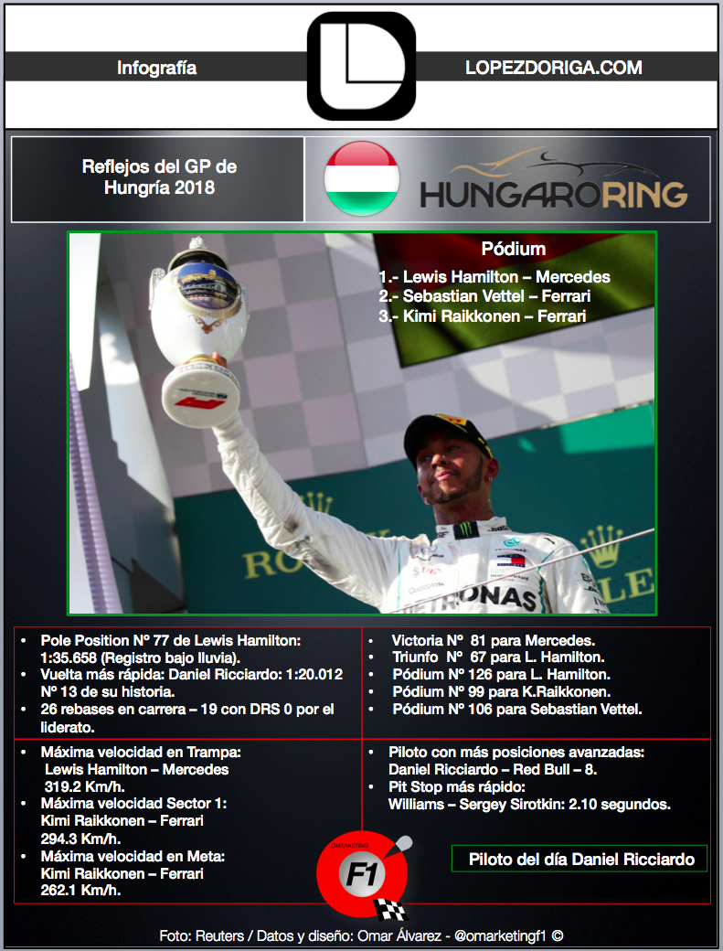 Reflejos del GP de Hungría 2018 de Fórmula 1 - infografia-gp-hungria-2018-lopezdoriga