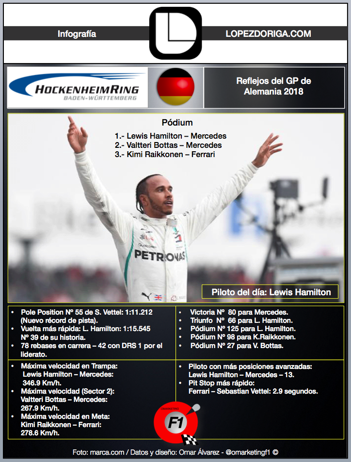 Reflejos del GP de Alemania 2018 de Fórmula 1 - infografia-lopez-doriga-digital-gp-alemania-2018