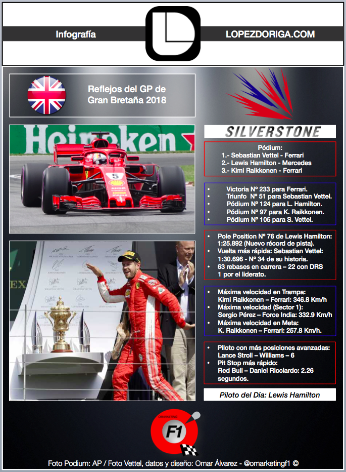 Reflejos del GP de Gran Bretaña 2018 - infografia-omar-alvarez-gp-gran-bretana