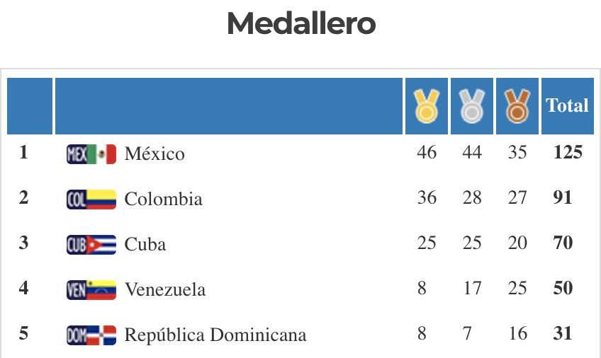 México se consolida como líder de los Juegos Centroamericanos 2018 - medallero-centroamericanos-2018