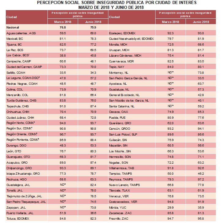 Las ciudades con mayor percepción de inseguridad - percepcion-seguridad
