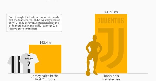 Ventas de camisetas de Ronaldo alcanzaron 62.4 mdd en un día - photo-2018-07-26-12-08-14