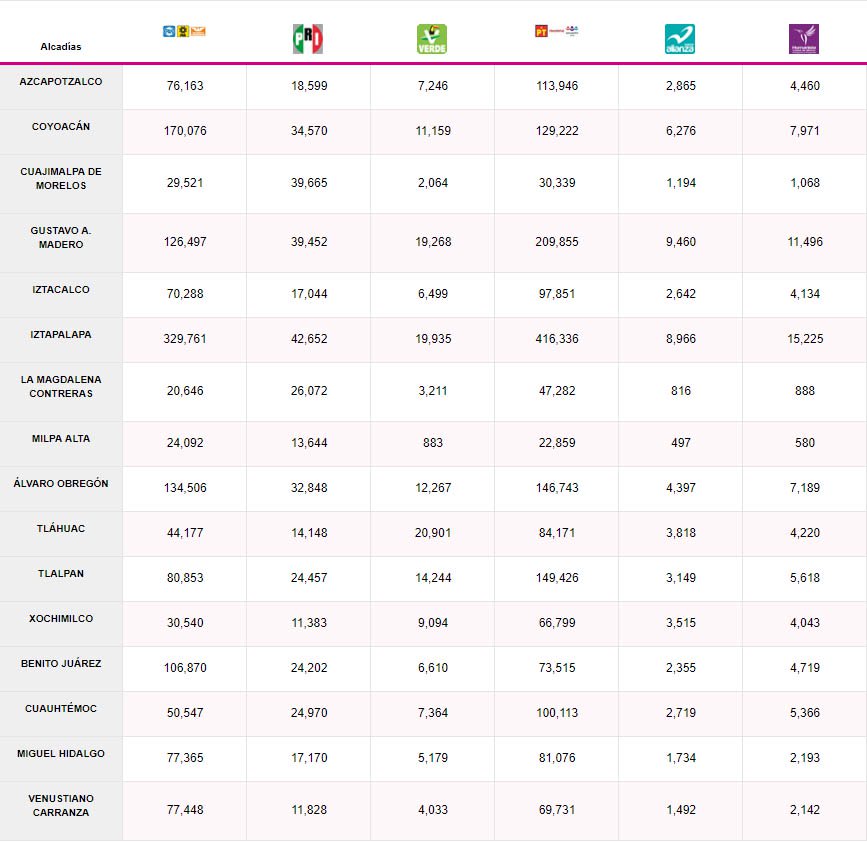 Juntos Haremos Historia triunfa en alcaldías de la Ciudad de México - prep-cdmx