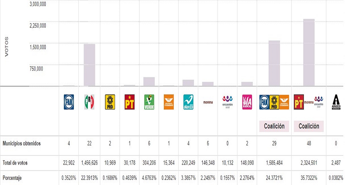 Morena domina elecciones en el Estado de México - prep-edomex