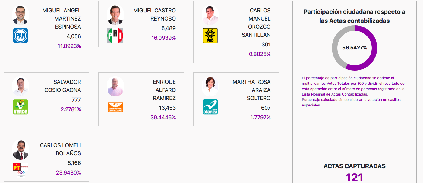 Enrique Alfaro continúa a la cabeza en el PREP de Jalisco - prep-jalisco-enrique-alfaro-2