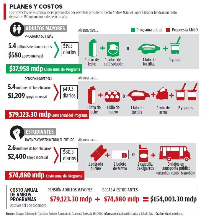 Ex presidentes tendrán pensión ISSSTE y apoyo a adultos mayores: AMLO - propuesta-amlo-pension