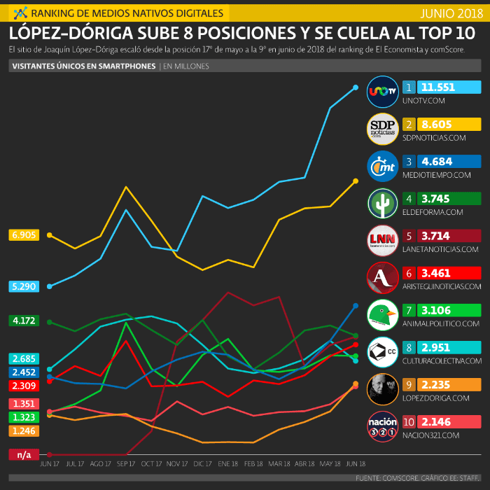 López-Dóriga Digital logra mayor aumento de audiencia previo a elecciones - ranking-medios-nativos-digitales-junio