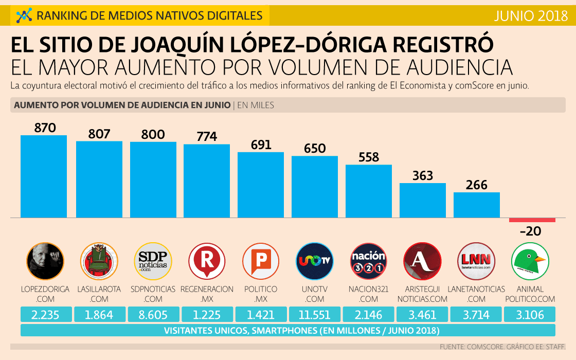 López-Dóriga Digital logra mayor aumento de audiencia previo a elecciones - ranking-medios-nativos-junio