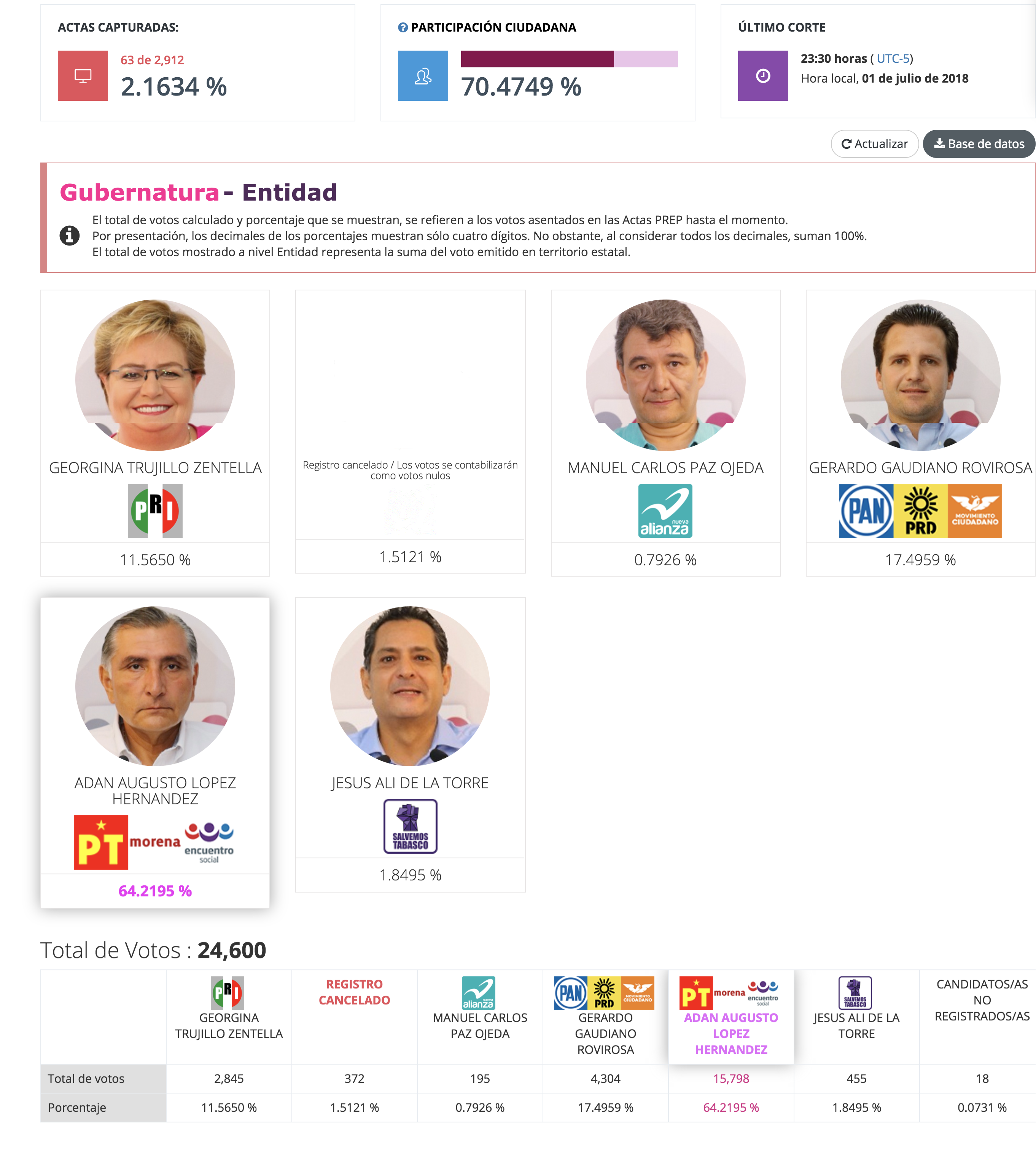 Adán Augusto López, próximo gobernador de Tabasco - tabasco