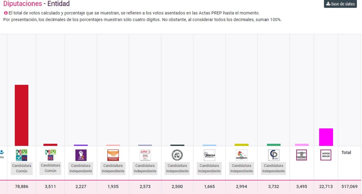 Hubo más votos nulos que por independientes en Tlaxcala - votos-nulos-independientes-tlaxcala