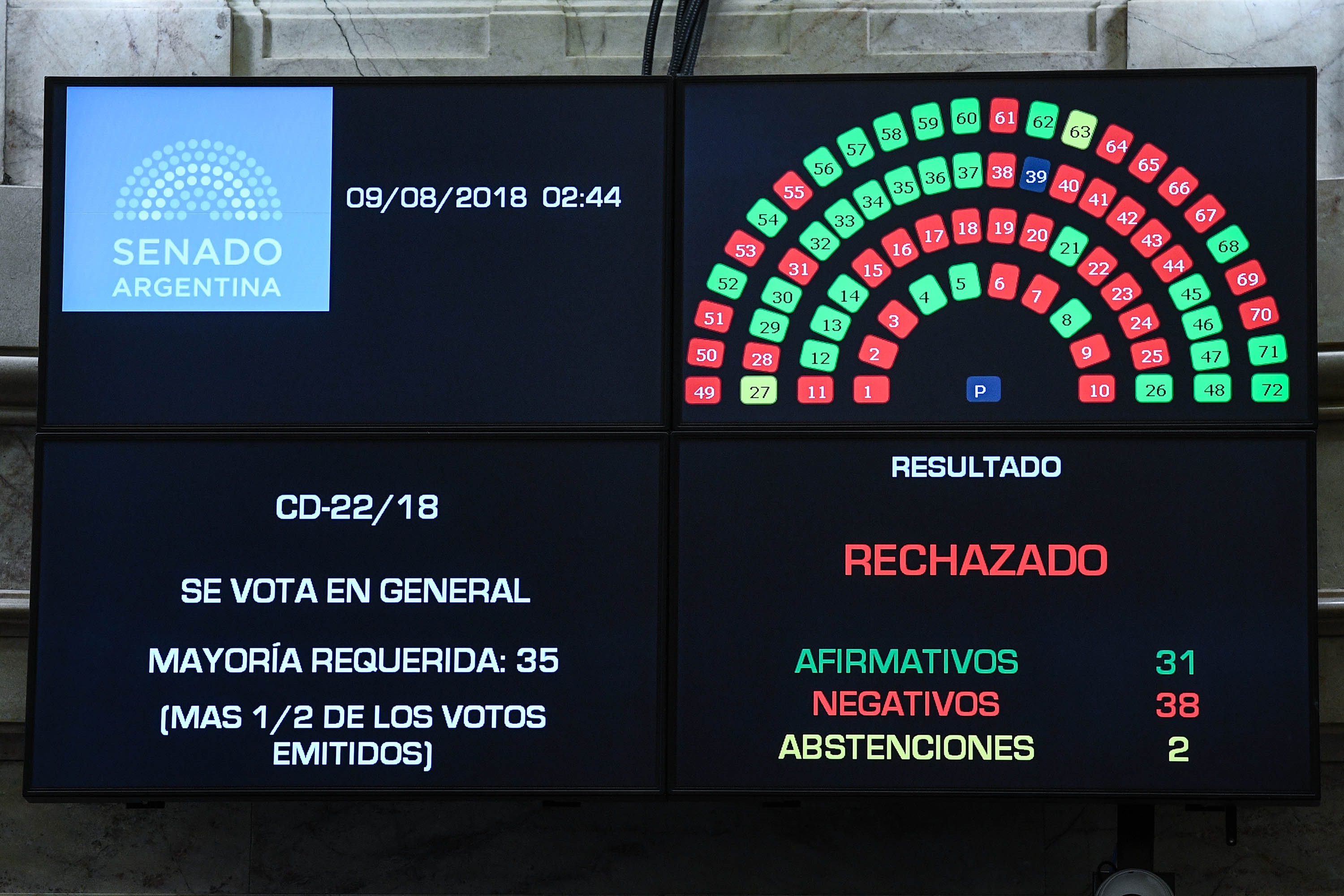 Senado en Argentina rechaza el aborto legal