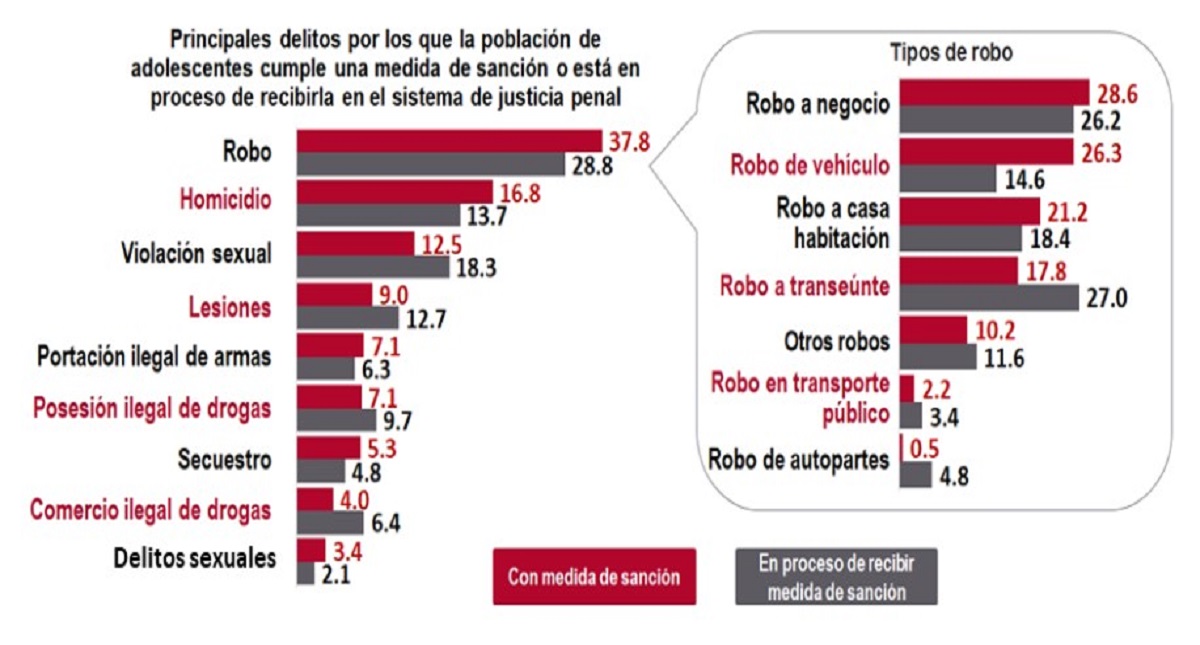 Adolescentes van a la cárcel por robo y homicidio en México - adolescentes-encarcelados
