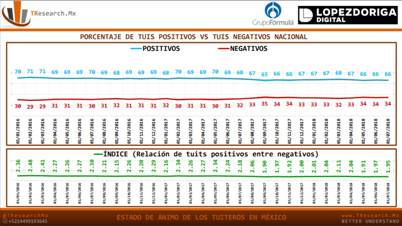 En México el 66 por ciento de tuits fueron positivos en primer semestre - animo-twitter