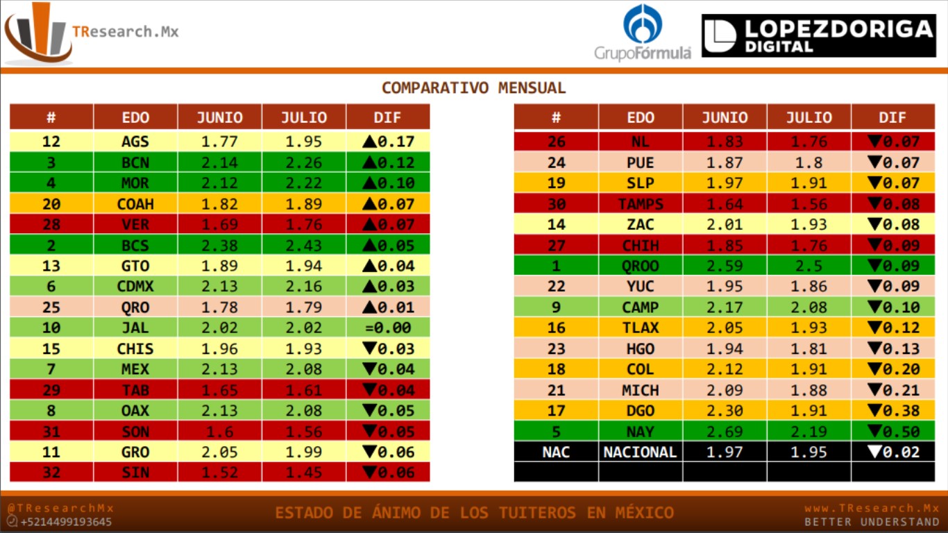 En México el 66 por ciento de tuits fueron positivos en primer semestre - animo-twitter2