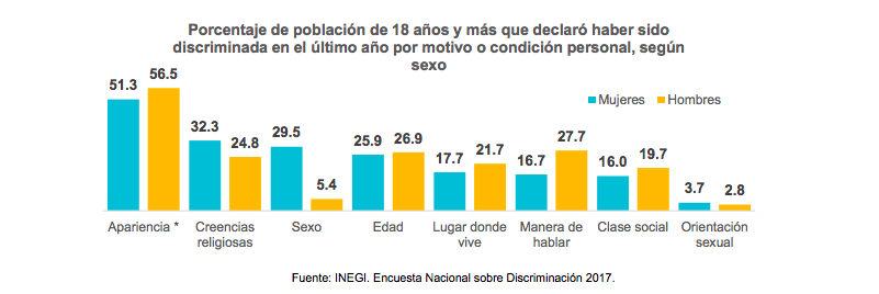 Uno de cada cinco mexicanos sufre discriminación: INEGI - captura-de-pantalla-2018-08-08-a-las-124313