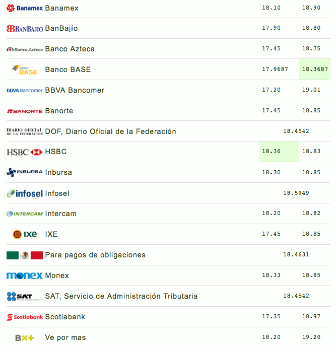 Dólar se vende hasta en 19.20 pesos en bancos - captura-de-pantalla-2018-08-09-a-las-092601