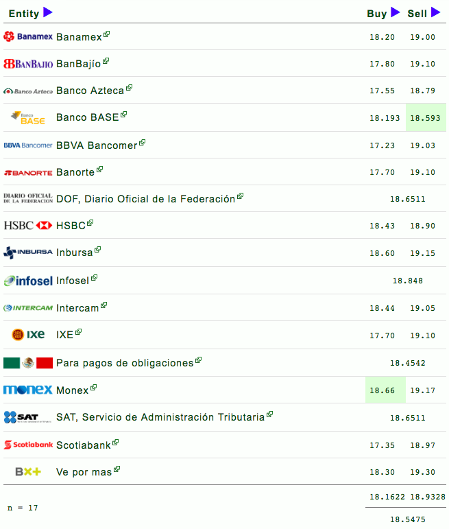 Dólar se vende hasta en 19.10 pesos - captura-de-pantalla-2018-08-10-a-las-081139