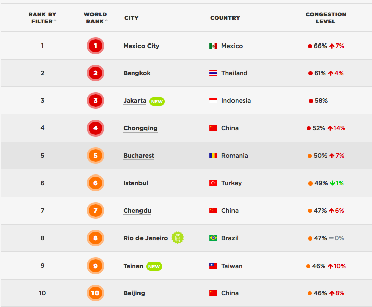 La Ciudad de México es el lugar donde más tiempo se pierde en el tráfico - captura-de-pantalla-2018-08-14-a-las-102952
