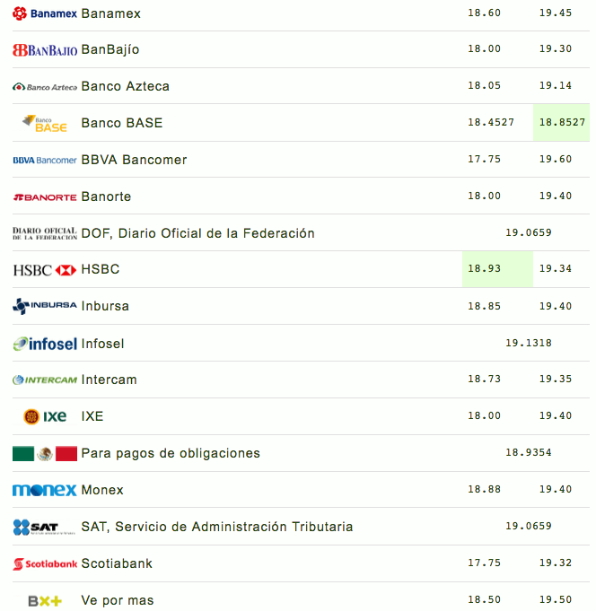Dólar se vende hasta en 19.60 pesos en bancos - captura-de-pantalla-2018-08-30-a-las-095416