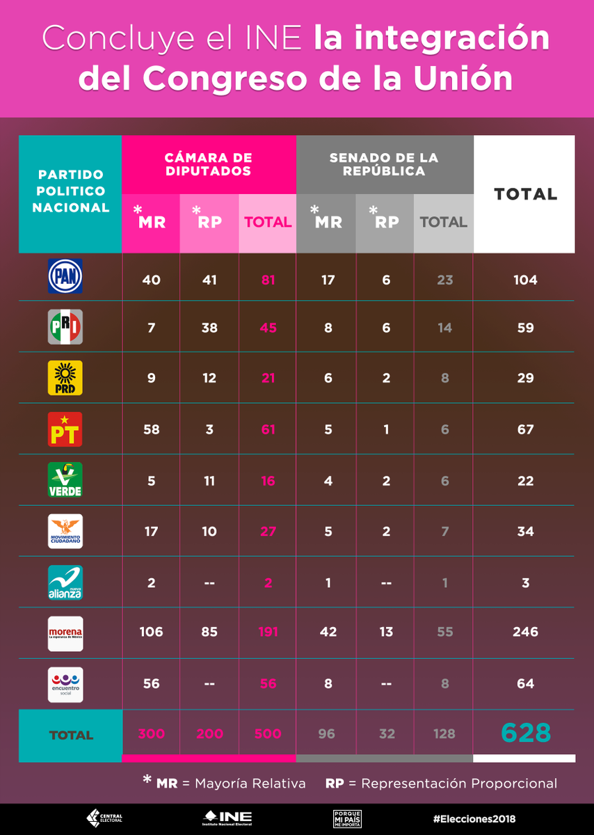 INE avala la integración del Congreso de la Unión - congreso-ine-distribucion