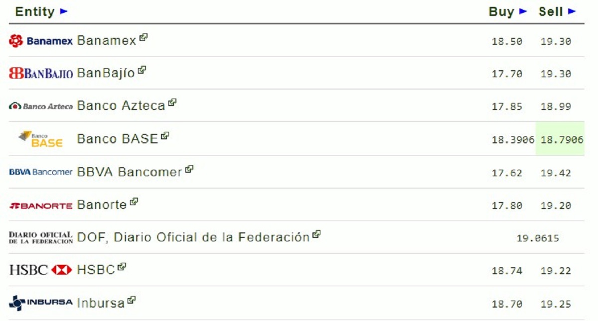 Peso cae ante el dólar a inicios de semana crítica para el TLCAN - dolar-20-agosto