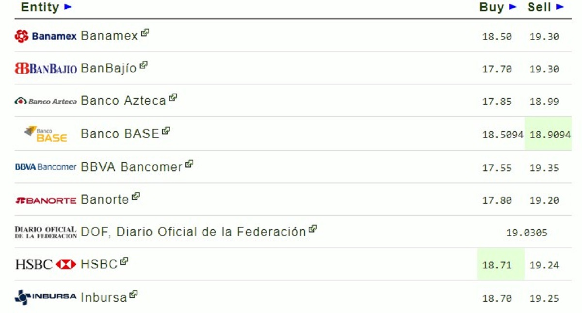 Repunta el peso mexicano por debilitamiento del dólar - dolar-21-agosto