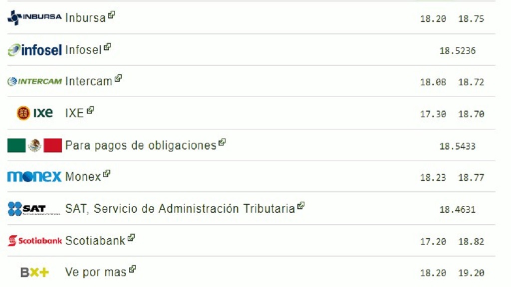 Dólar abre en 18.50 pesos por unidad - dolar-8-ago