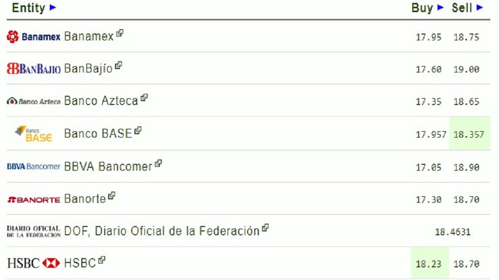 Dólar abre en 18.50 pesos por unidad - dolar-8-agosto